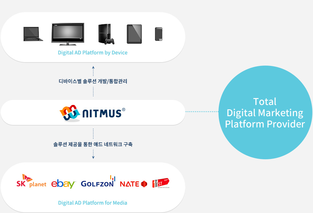 Total Digital Marketing platform Provider. 디바이스별 솔루션 개발/통합관리. 솔루션 제공을 통한 애드 네트워크 구축