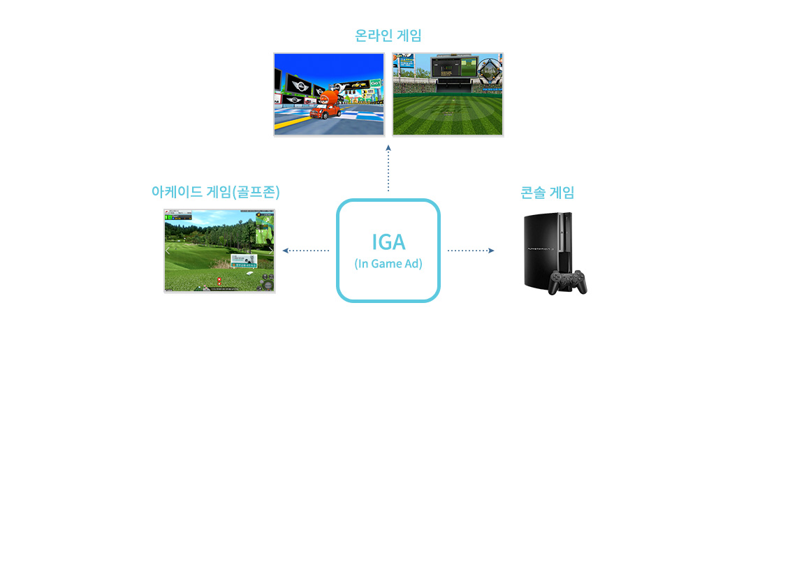 온라인 게임, 아케이드 게임(골프), 콘솔게임: 네트워킹이 가능한 모든 게임 내 광고 전송/PPL 광고 송출을 위한 SDK제공